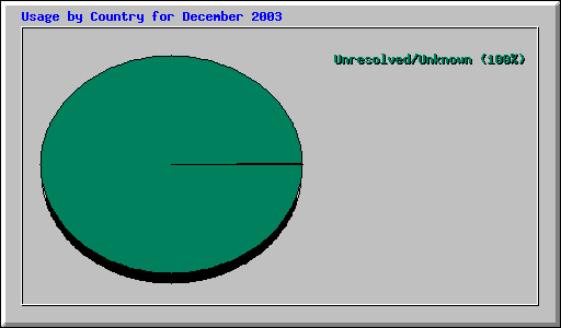 Usage by Country for December 2003