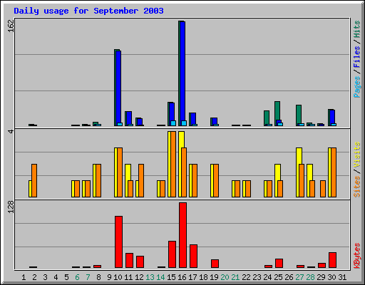 Daily usage for September 2003