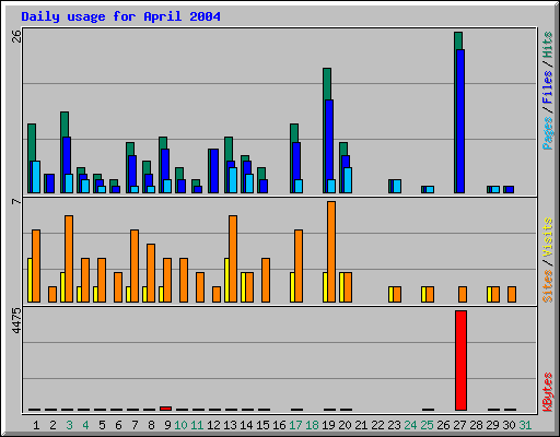 Daily usage for April 2004